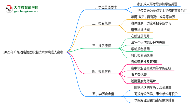 2025年廣東酒店管理職業(yè)技術(shù)學(xué)院成人高考能考事業(yè)編嗎？思維導(dǎo)圖