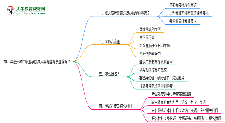 2025年惠州城市職業(yè)學(xué)院成人高考能考事業(yè)編嗎？思維導(dǎo)圖