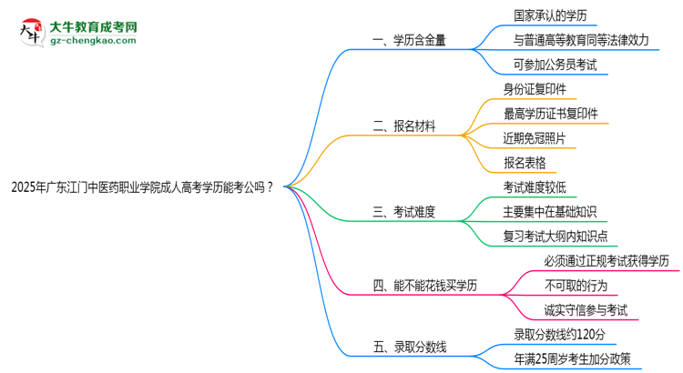 廣東江門中醫(yī)藥職業(yè)學(xué)院2025年成人高考學(xué)歷能考公嗎？思維導(dǎo)圖