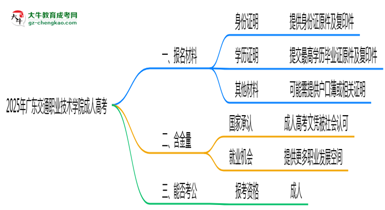 2025年廣東交通職業(yè)技術學院成人高考報名材料需要什么?思維導圖