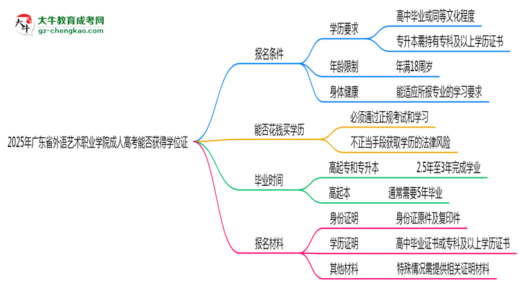 2025年廣東省外語藝術(shù)職業(yè)學(xué)院成人高考能拿學(xué)位證嗎?思維導(dǎo)圖