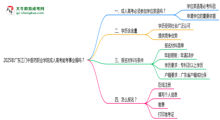 2025年廣東江門中醫(yī)藥職業(yè)學(xué)院成人高考能考事業(yè)編嗎？思維導(dǎo)圖