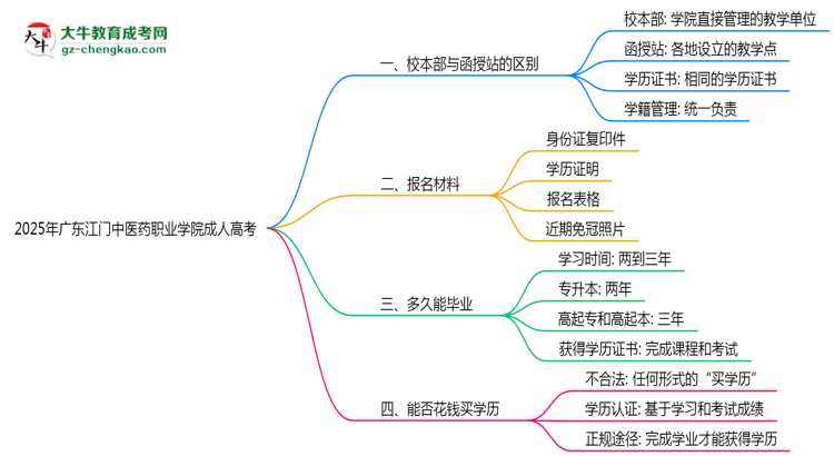 2025年廣東江門中醫(yī)藥職業(yè)學(xué)院成人高考錄取分?jǐn)?shù)線是多少？思維導(dǎo)圖