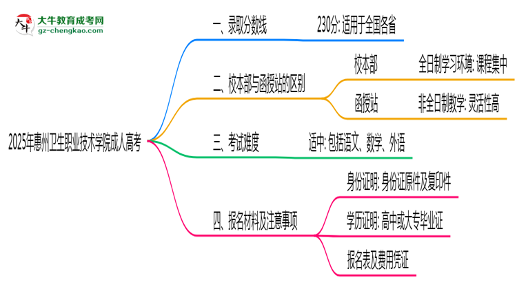 2025年惠州衛(wèi)生職業(yè)技術(shù)學(xué)院成人高考錄取分?jǐn)?shù)線是多少？思維導(dǎo)圖