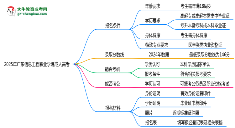 廣東信息工程職業(yè)學(xué)院2025年成人高考報(bào)考條件是什么思維導(dǎo)圖
