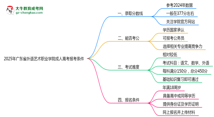 廣東省外語藝術職業(yè)學院2025年成人高考報考條件是什么思維導圖