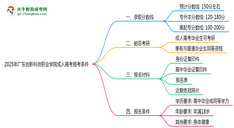 廣東創(chuàng)新科技職業(yè)學(xué)院2025年成人高考報考條件是什么思維導(dǎo)圖