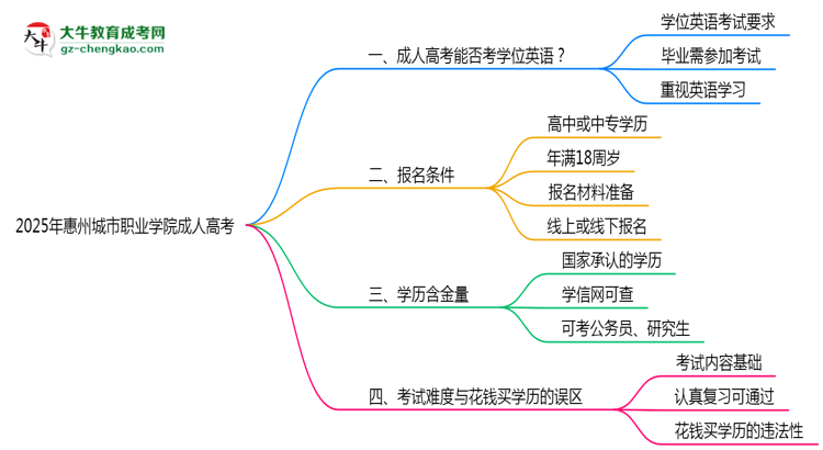 2025年惠州城市職業(yè)學(xué)院成人高考要考學(xué)位英語(yǔ)嗎?思維導(dǎo)圖