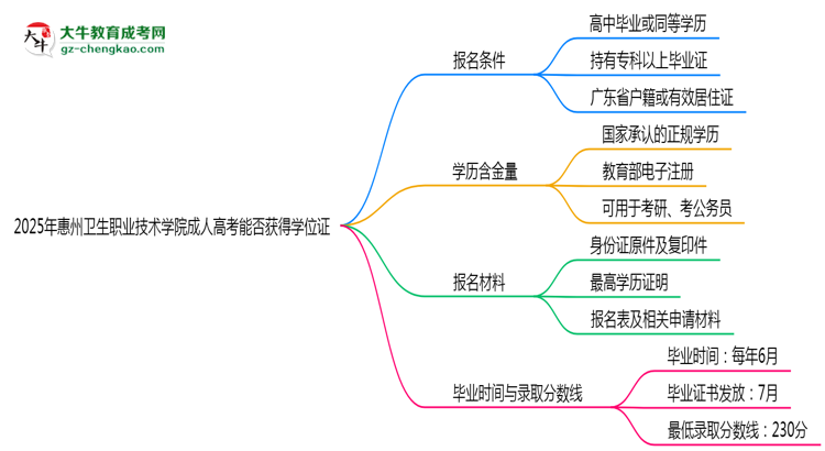 2025年惠州衛(wèi)生職業(yè)技術(shù)學(xué)院成人高考能拿學(xué)位證嗎？思維導(dǎo)圖