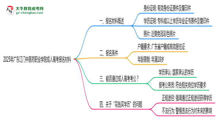 2025年廣東江門中醫(yī)藥職業(yè)學院成人高考報名材料需要什么？思維導圖