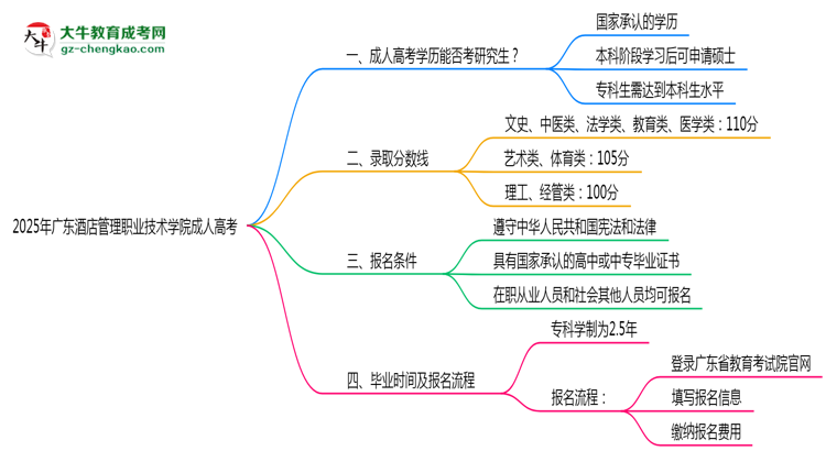 廣東酒店管理職業(yè)技術(shù)學(xué)院2025年成人高考能考研究生嗎？思維導(dǎo)圖