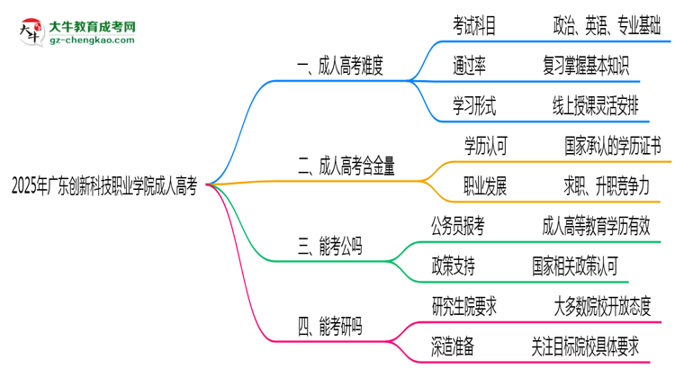 2025年廣東創(chuàng)新科技職業(yè)學(xué)院成人高考學(xué)歷花錢能買到嗎？思維導(dǎo)圖