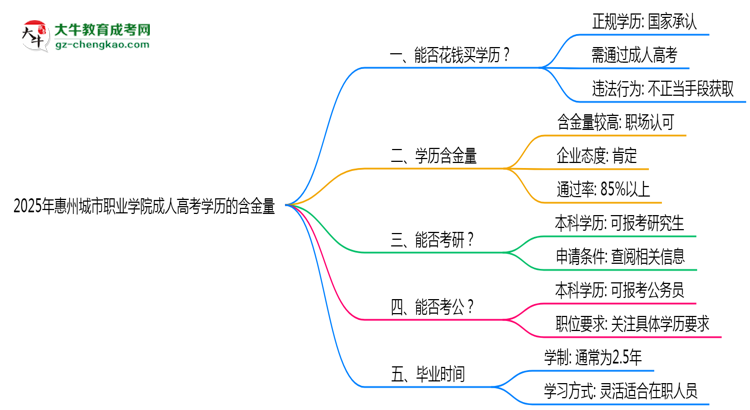 2025年惠州城市職業(yè)學(xué)院成人高考學(xué)歷的含金量怎么樣？思維導(dǎo)圖