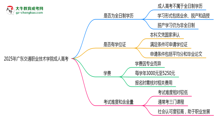 2025年廣東交通職業(yè)技術(shù)學院成人高考是全日制學歷嗎？思維導圖
