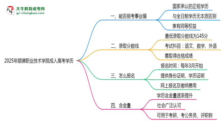 2025年順德職業(yè)技術學院成人高考學歷能報考教資嗎？思維導圖