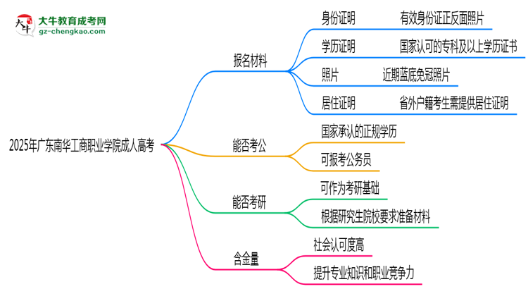 2025年廣東南華工商職業(yè)學(xué)院成人高考報(bào)名材料需要什么？思維導(dǎo)圖