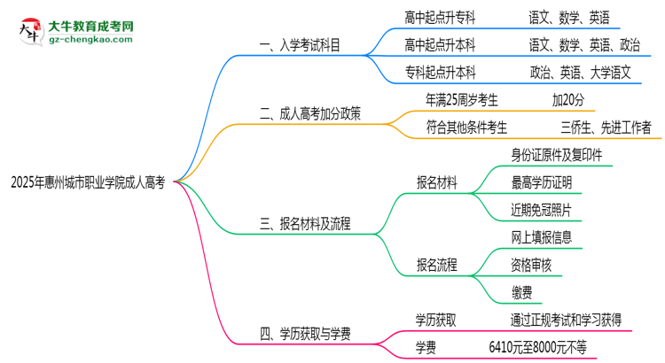 2025年惠州城市職業(yè)學(xué)院成人高考入學(xué)考試科目有哪些？思維導(dǎo)圖