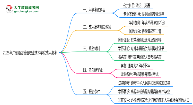 2025年廣東酒店管理職業(yè)技術(shù)學(xué)院成人高考入學(xué)考試科目有哪些？思維導(dǎo)圖
