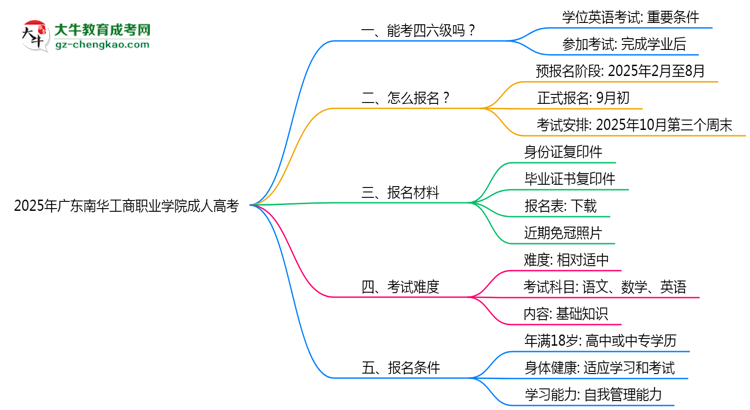 2025年廣東南華工商職業(yè)學(xué)院成人高考要考學(xué)位英語(yǔ)嗎？思維導(dǎo)圖