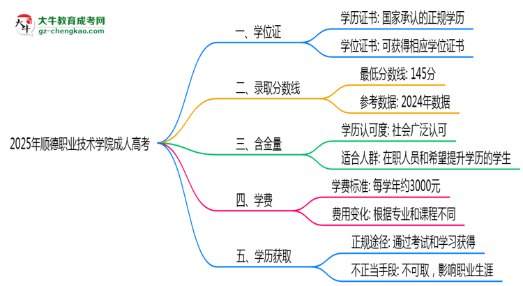 2025年順德職業(yè)技術(shù)學(xué)院成人高考是全日制學(xué)歷嗎?思維導(dǎo)圖