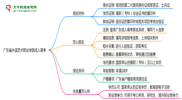 廣東省外語藝術(shù)職業(yè)學(xué)院成人高考需多久完成并拿證？（2025年新）思維導(dǎo)圖