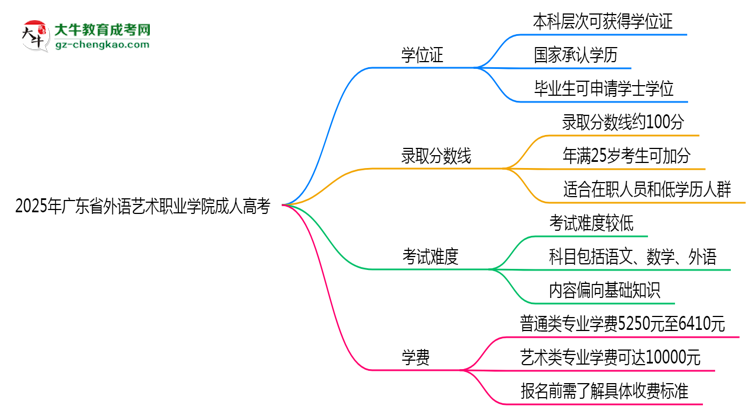 2025年廣東省外語藝術(shù)職業(yè)學(xué)院成人高考是全日制學(xué)歷嗎？思維導(dǎo)圖