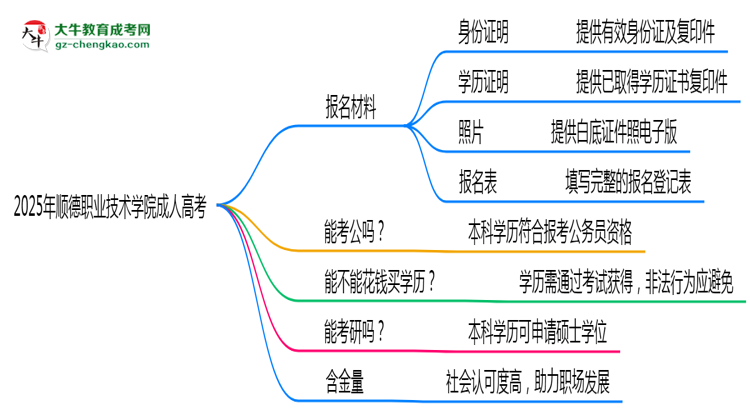 2025年順德職業(yè)技術(shù)學(xué)院成人高考報(bào)名材料需要什么？思維導(dǎo)圖