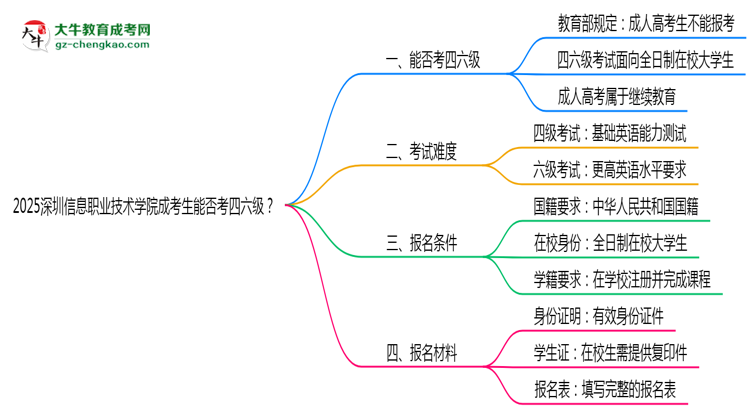 2025深圳信息職業(yè)技術(shù)學院成考生能否考四六級？教育部最新答復(fù)思維導(dǎo)圖
