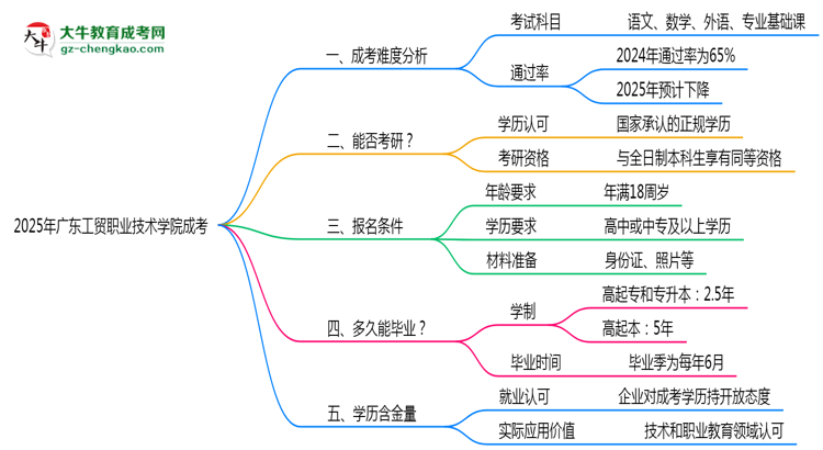 2025廣東工貿(mào)職業(yè)技術(shù)學(xué)院成考難度升級？各科目通過率數(shù)據(jù)曝光思維導(dǎo)圖