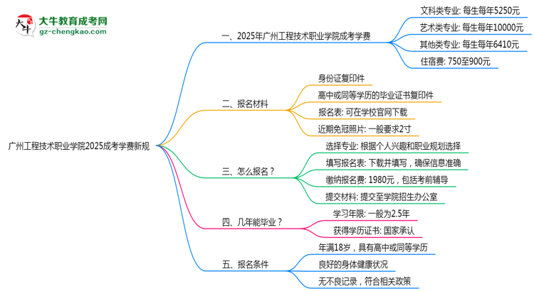 廣州工程技術(shù)職業(yè)學(xué)院2025成考學(xué)費新規(guī)：各院校收費標(biāo)準(zhǔn)完整公示思維導(dǎo)圖