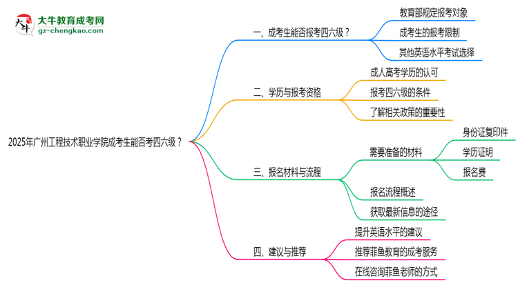 2025廣州工程技術(shù)職業(yè)學(xué)院成考生能否考四六級(jí)？教育部最新答復(fù)思維導(dǎo)圖