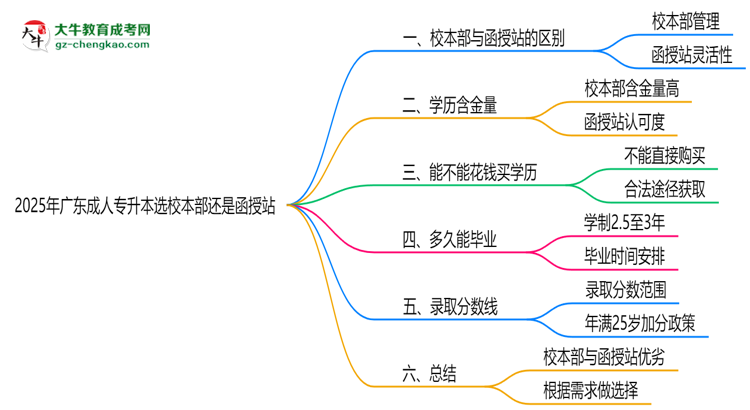 2025年廣東成人專升本選校本部還是函授站？6大對(duì)比解析思維導(dǎo)圖