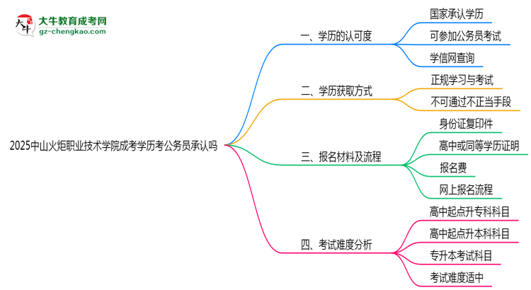 2025中山火炬職業(yè)技術(shù)學(xué)院成考學(xué)歷考公務(wù)員承認(rèn)嗎？官方回應(yīng)來了思維導(dǎo)圖