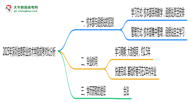 2025年深圳信息職業(yè)技術(shù)學(xué)院成考選校本部還是函授站？6大對比解析思維導(dǎo)圖