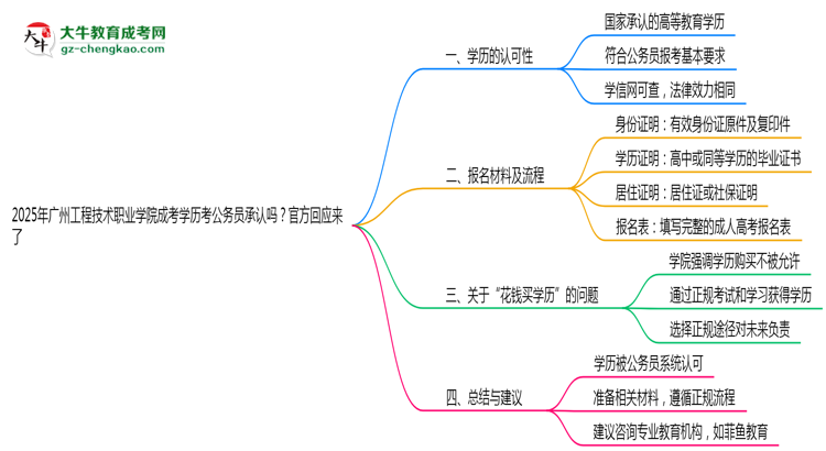 2025廣州工程技術(shù)職業(yè)學(xué)院成考學(xué)歷考公務(wù)員承認(rèn)嗎？官方回應(yīng)來了思維導(dǎo)圖
