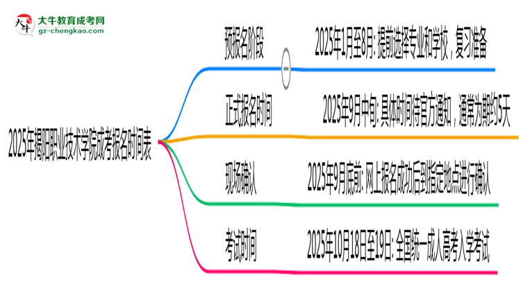 速看!2025年揭陽職業(yè)技術學院成考報名時間表+流程全解析思維導圖