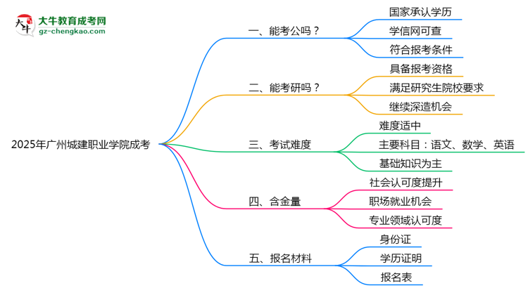 2025廣州城建職業(yè)學院成考學歷考公務員承認嗎？官方回應來了思維導圖