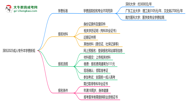 深圳2025成人專升本學(xué)費(fèi)新規(guī)：各院校收費(fèi)標(biāo)準(zhǔn)完整公示思維導(dǎo)圖
