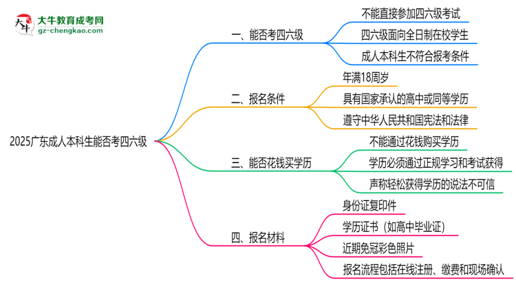 2025廣東成人本科生能否考四六級(jí)？教育部最新答復(fù)思維導(dǎo)圖