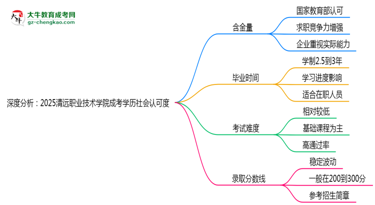 深度分析：2025清遠(yuǎn)職業(yè)技術(shù)學(xué)院成考學(xué)歷社會認(rèn)可度有多高？思維導(dǎo)圖