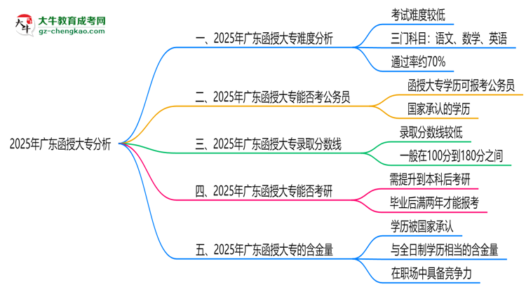 2025廣東函授大專難度升級？各科目通過率數(shù)據(jù)曝光思維導(dǎo)圖
