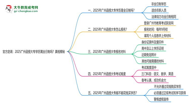 官方定調(diào)：2025廣州函授大專學(xué)歷屬全日制嗎？真相揭秘思維導(dǎo)圖