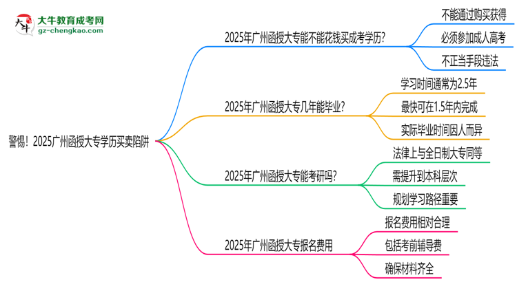 警惕！2025廣州函授大專學歷買賣陷阱（官方聲明）思維導圖