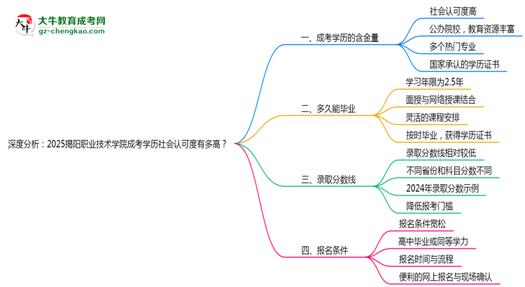 深度分析：2025揭陽職業(yè)技術(shù)學(xué)院成考學(xué)歷社會(huì)認(rèn)可度有多高？思維導(dǎo)圖