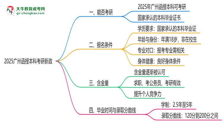 2025廣州函授本科畢業(yè)生考研新政：這些限制需注意思維導圖