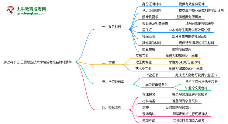 2025廣東工貿(mào)職業(yè)技術(shù)學(xué)院成考報(bào)名材料清單：8類(lèi)必備文件明細(xì)思維導(dǎo)圖