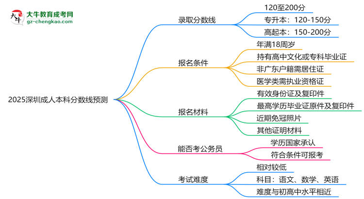 2025深圳成人本科分?jǐn)?shù)線預(yù)測：各專業(yè)錄取標(biāo)準(zhǔn)搶先看思維導(dǎo)圖