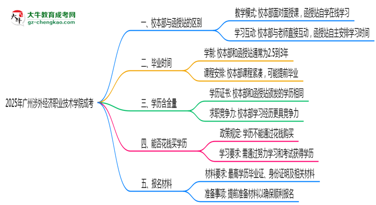 2025年廣州涉外經(jīng)濟(jì)職業(yè)技術(shù)學(xué)院成考選校本部還是函授站？6大對比解析思維導(dǎo)圖