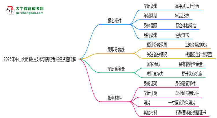 中山火炬職業(yè)技術(shù)學(xué)院2025成考報(bào)名資格詳解：這些條件你必須達(dá)標(biāo)！思維導(dǎo)圖