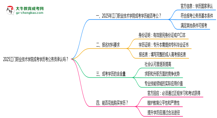 2025江門職業(yè)技術(shù)學(xué)院成考學(xué)歷考公務(wù)員承認(rèn)嗎？官方回應(yīng)來了思維導(dǎo)圖